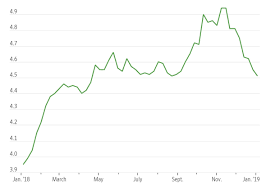 The Downward Trend In Mortgage Rates That Started In