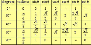 How To Calculate Trigonometric Functions Manually Without Using A Calculator Quora