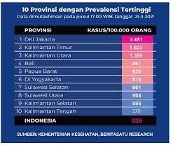 << rabu, 31 maret 2021 >>. 10 Provinsi Dengan Prevalensi Tertinggi Covid 19 Per 21 Maret 2021