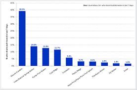 bottled water consumption booming roy morgan research