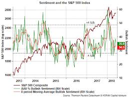 Record Levels Of Strength In Economic Sentiment Reports