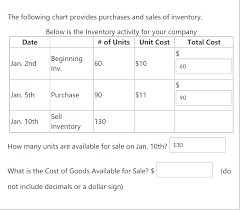 solved the following chart provides purchases and sales o