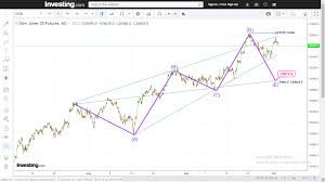 Us30 Futures Dow Forms A Bearish Wolf Wave Pattern On