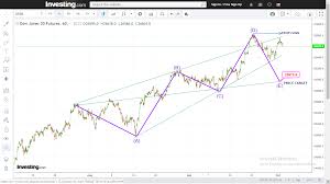 us30 futures dow forms a bearish wolf wave pattern on