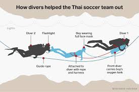 Twelve young boys and their soccer coach are safe, freed from the floods deep inside a cave in now, with the mission over and the boys recovering in the hospital, the full story of the remarkable rescue can be told. Timeline Shows Exactly How The Thai Cave Soccer Team Rescue Unfolded