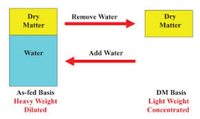 Feed Dry Matter Conversions