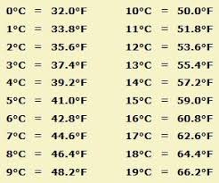Celsius To Fahrenheit Chart Google Search Science
