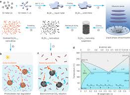 Advantages Of Eutectic Alloys For Creating Catalysts In The