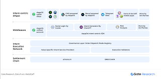 Gate 研究院：Web3 跨链服务一览- 主流协议、创新趋势与挑战 ...