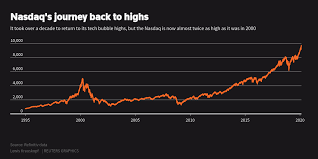 While the dotcom bubble spawned many spectacular failures like pets.com and webvan, some of the largest companies in the world went public during this time. 20 Years After Dot Com Peak Tech Dominance Keeps Investors On Edge Reuters