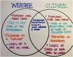 Image Result For Weather Maps Anchor Chart Weather Vs