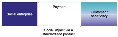 It explains what products or services the business plans to manufacture and market, and. Reimagining Your Business Model 17 Social Enterprise Types To Guide You Center On Business And Poverty