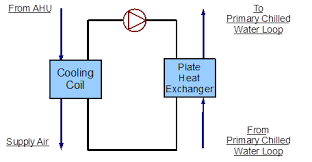 Secondary Chilled Water Loop Plate Heat Exchanger Plant