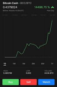 The future shines brightly with unrestricted growth, global adoption, permissionless innovation, and decentralized development. Whats The Highest Bitcoin Has Been Claim Bitcoin Cash Reddit