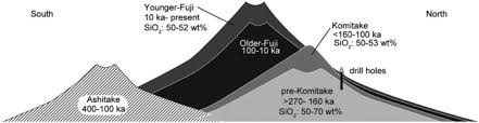 Recent Progress Of Geophysical And Geological Studies Of Mt Fuji Volcano Japan Sciencedirect