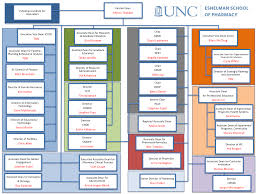 School Organization Unc Eshelman School Of Pharmacy