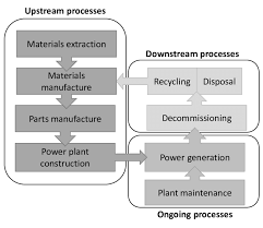 8 process flow diagram of different life cycle stages of a