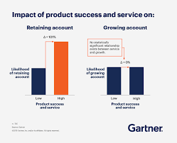 National or global account managers will very likely. Drive Growth Through Smarter Account Management Gartner