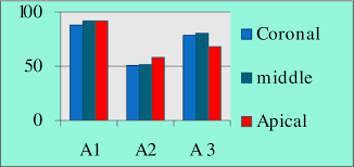 Bar Chart Of Group A Instrumentation With Protaper