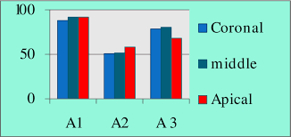 bar chart of group a instrumentation with protaper