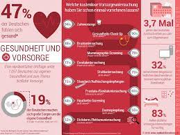 Auch ohne verdacht auf eine erkrankung sollten sie spätestens ab dem 35.lebensjahr regelmäßig zur medizinischen früherkennung gehen, da bereits ab 30 das risiko für viele krankheiten steigt.dabei gibt es jedoch auch methoden, die umstritten sind und erwiesenermaßen auslöser für gesundheitliche beschwerden sein können. Umfrage Vorsorgeuntersuchungen Unterschiedlich Beliebt