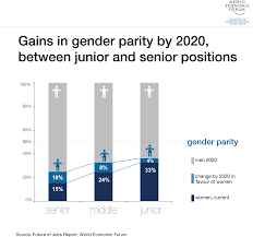 5 charts that show how businesses really see gender parity