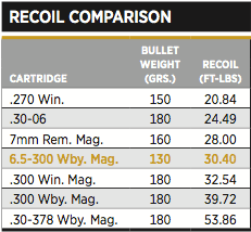 Felt Recoil Chart