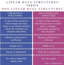 What Is The Difference Between Linear And Non Linear Data Structures Pediaa Com In 2020 Data Structures Data Linear
