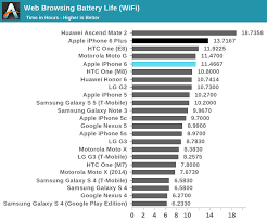 Iphone 6 And 6 Plus Top Most Benchmarks And Battery Tests