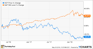 Is Hcp Inc Hcp A Buy The Motley Fool