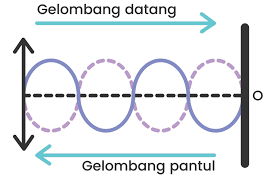 Jika terdapat dua puncak gelombang dan dua lembah, maka panjang gelombangnya adalah dua. Satu Panjang Gelombang Pada Gelombang Stasioner Me
