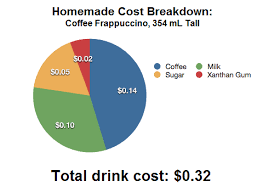 Chart Starbucks Frappuccino Cost Squawkfox