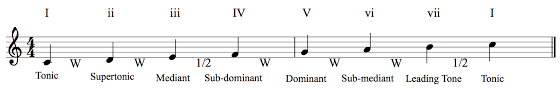 Unlocking The Mysteries Of Diatonic Harmony Art Of Composing