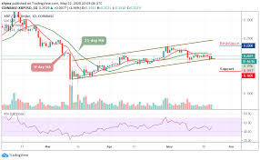 What will drive the coin's value going forward? Ripple Price Prediction Xrp Usd Regains Ground Above 0 20 Still Vulnerable To Losses