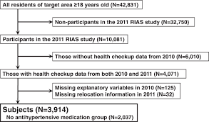 When someone picks up a cigarette for the first time, it's often to satisfy a curiosity, to look cool or to succumb to peer pressure. Five Year Blood Pressure Trajectories Of Survivors Of The Tsunami Following The Great East Japan Earthquake In Iwate Hypertension Research