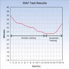 The Maf Gps Test Dr Phil Maffetone