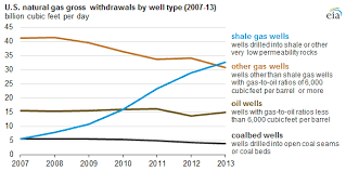 shale gas provides largest share of u s natural gas