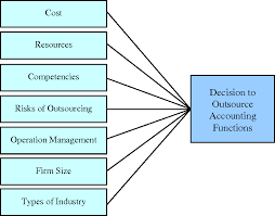Malaysia's securities regulator said on saturday it was looking into the conduct of auditors of 1malaysia development bhd (1mdb), a state fund that was wound up after losing billions of dollars in a scandal that erupted under the country's previous government. Pdf Critical Factors In Outsourcing Of Accounting Functions In Malaysian Small Medium Sized Enterprises Smes Semantic Scholar