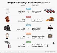 The Average American S Annual Food Waste Water Use Energy Consumption Garbage And Carbon Emissions In 1 Simple Chart Food Waste Energy Foods Food Insecurity