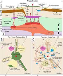 Maybe you would like to learn more about one of these? A New Plumbing System Framework For Mantle Plume Related Continental Large Igneous Provinces And Their Mafic Ultramafic Intrusions Sciencedirect