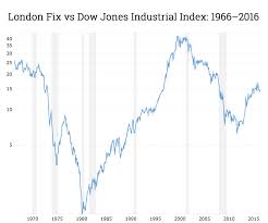 50 Years Of Gold Price Vs Dow Shows Metal Still A Bargain