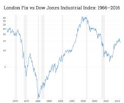 50 years of gold price vs dow shows metal still a bargain