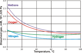 Pure Water And Solubility