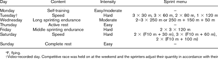 Aug 08, 2021 · in the combined events, athletes are awarded points which correlate to the times/measurements achieved in each event. Typical Weekly Microcycle Of Sprint Running Training In The Competition Download Table