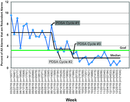 Run Chart Of Percentage Of Redundant Alarms In The Picu From