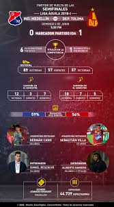 Independiente medellin to win or deportes tolima to win. Medellin Dim Tolima Semifinales Liga Aguila Cara A Cara Medellin Vs Tolima Por La Final De La Liga Media Caracol Radio