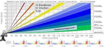 Interactive weather map allows you to pan and zoom to get unmatched weather details in your local neighborhood or half a world away from the weather channel and weather.com Wetter Und Klima Deutscher Wetterdienst Our Services Radar Products