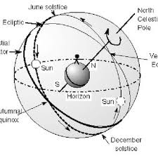 The sun rises at 5:08am and sets at 8:25pm. The Solstices And The Equinoxes Download Scientific Diagram