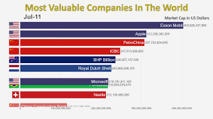 Top 10 Most Valuable Companies In The World 1997 2019