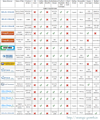 You can get detailed information on this site and best plan matching your requirement. We Are Herewith Comparison Of All Health Insurance Plans Available In India On The Bas Health Insurance Comparison Best Health Insurance Health Insurance Plans